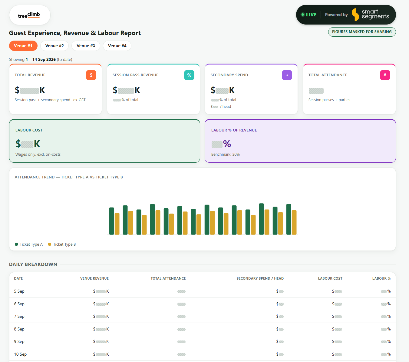 TreeClimb venue dashboard showing guest experience, revenue and labour reporting for Venue 1, including revenue, attendance, labour cost and an attendance trend chart.