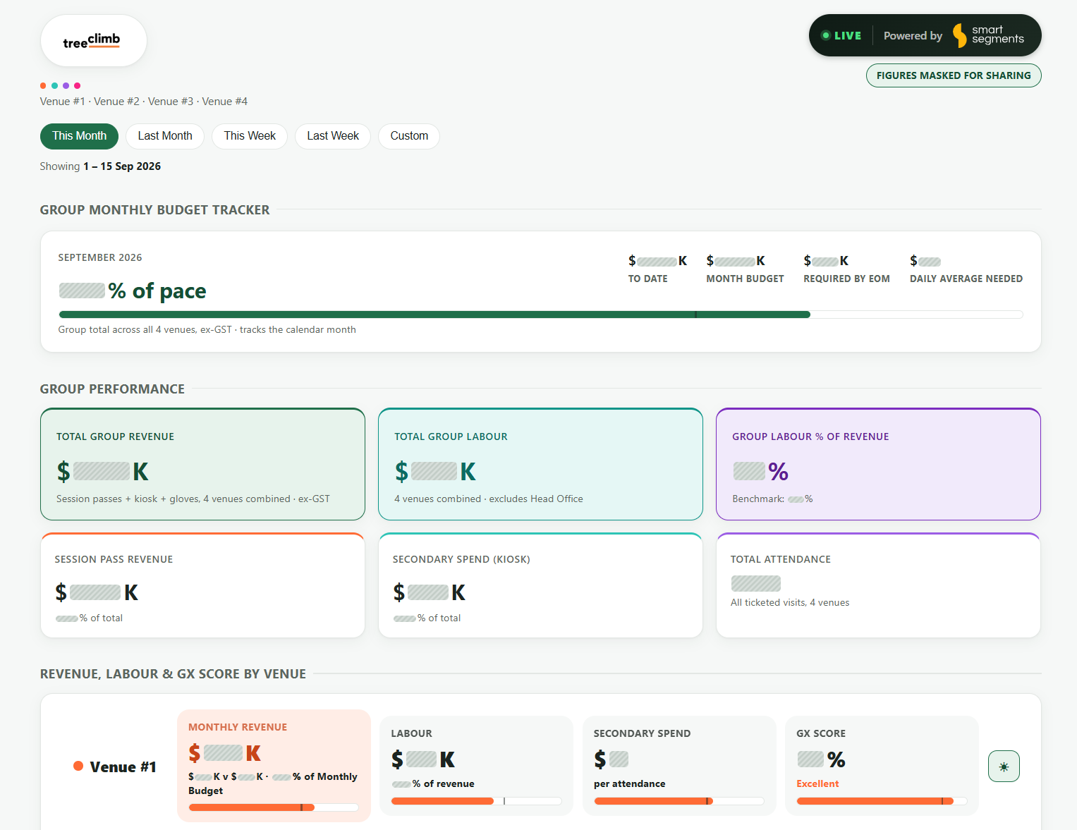 TreeClimb group dashboard showing monthly budget pace and combined performance across four venues, with revenue, labour, secondary spend and attendance.